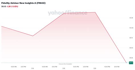 Fidelity Advisor New Insights A FNIAX Performance .